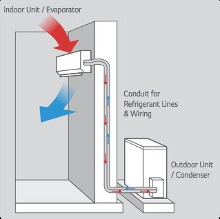 How Do Ventless Air Conditioners Work? 